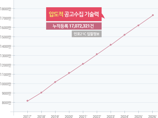 국내최다 입찰등록